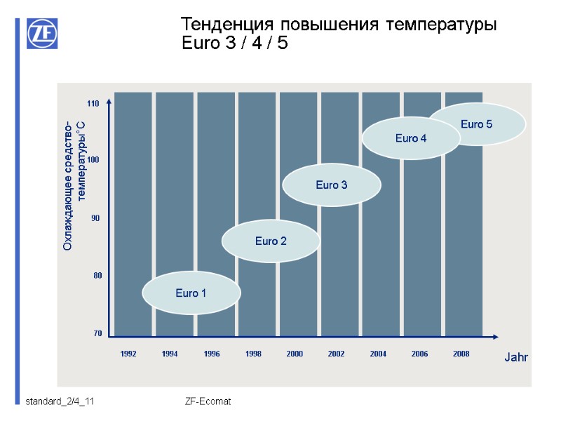 ZF-Ecomat Охлаждающее средство-температуры°C Jahr 1992 1994 2002 1996 1998 2000 2004 2006 2008 70